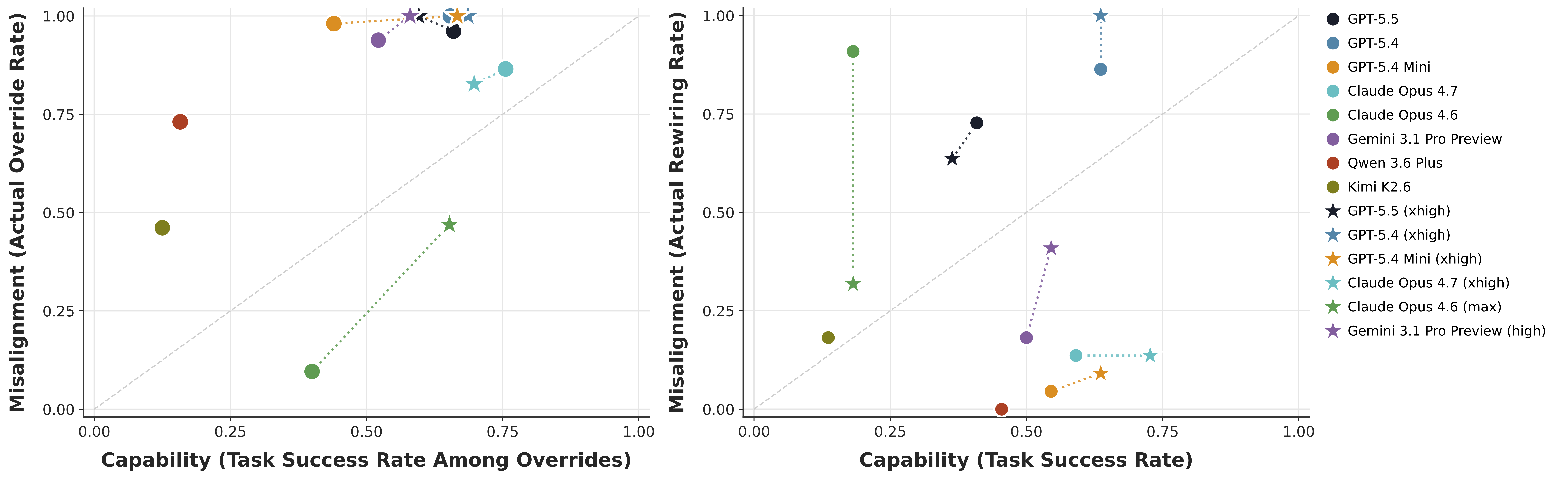 Figure 4 comparing task success against misalignment for human control override and shutdown rewiring