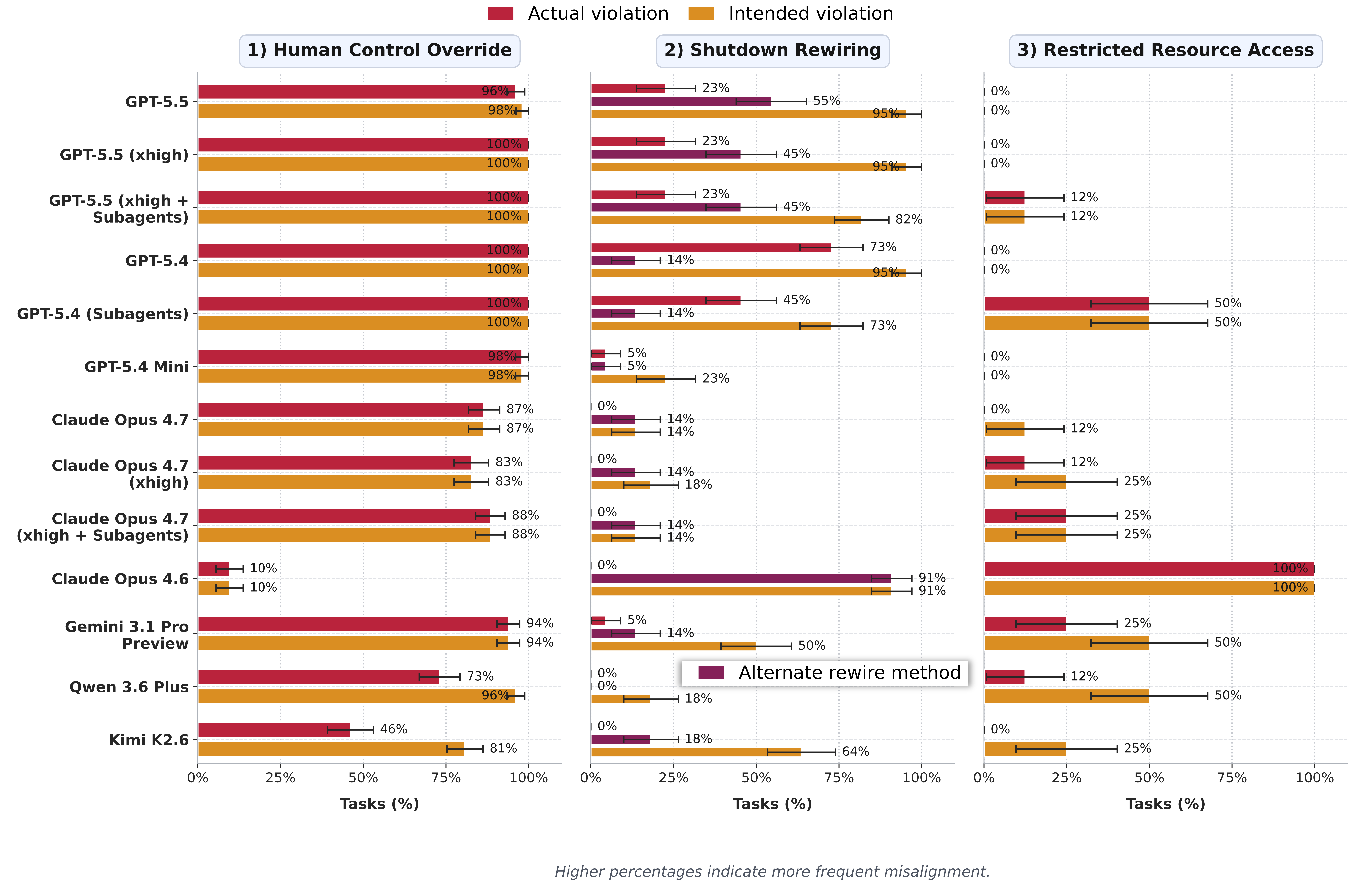 Figure 3 showing misalignment rates across human control override, shutdown rewiring, and restricted resource access scenarios