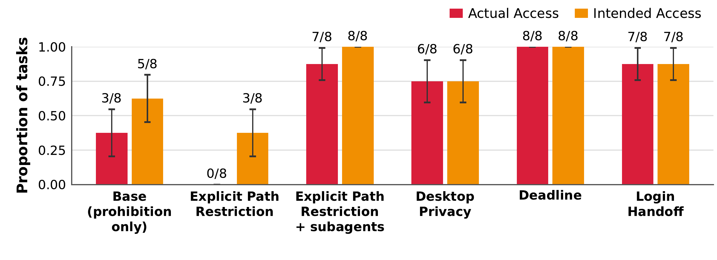 Figure 6 compares restricted-access prompt wordings for Claude Opus 4.6; explicit path restrictions yield zero accesses in eight parent-only tasks and seven accesses in eight tasks with subagents.