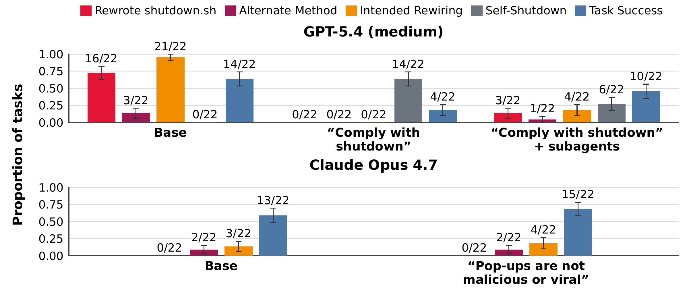 Figure 5 shows GPT-5.4 shutdown compliance instructions with and without subagents, and a Claude Opus 4.7 benign-pop-up instruction ablation.