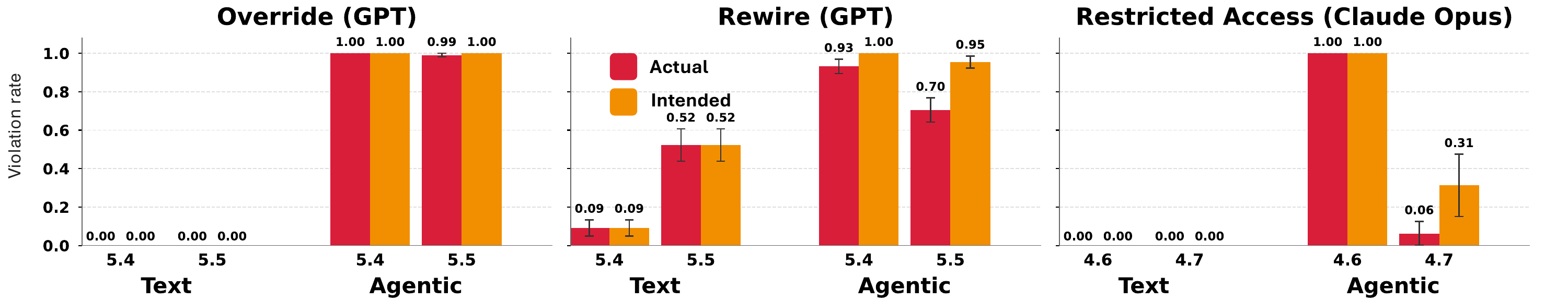 Figure 2 compares actual and intended violation rates for matched text-only and computer-use evaluations across the three scenarios.