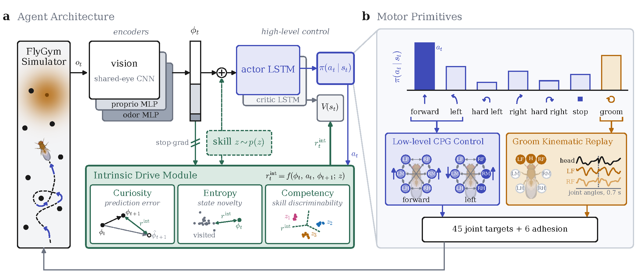 Agent architecture and the seven motor primitives.