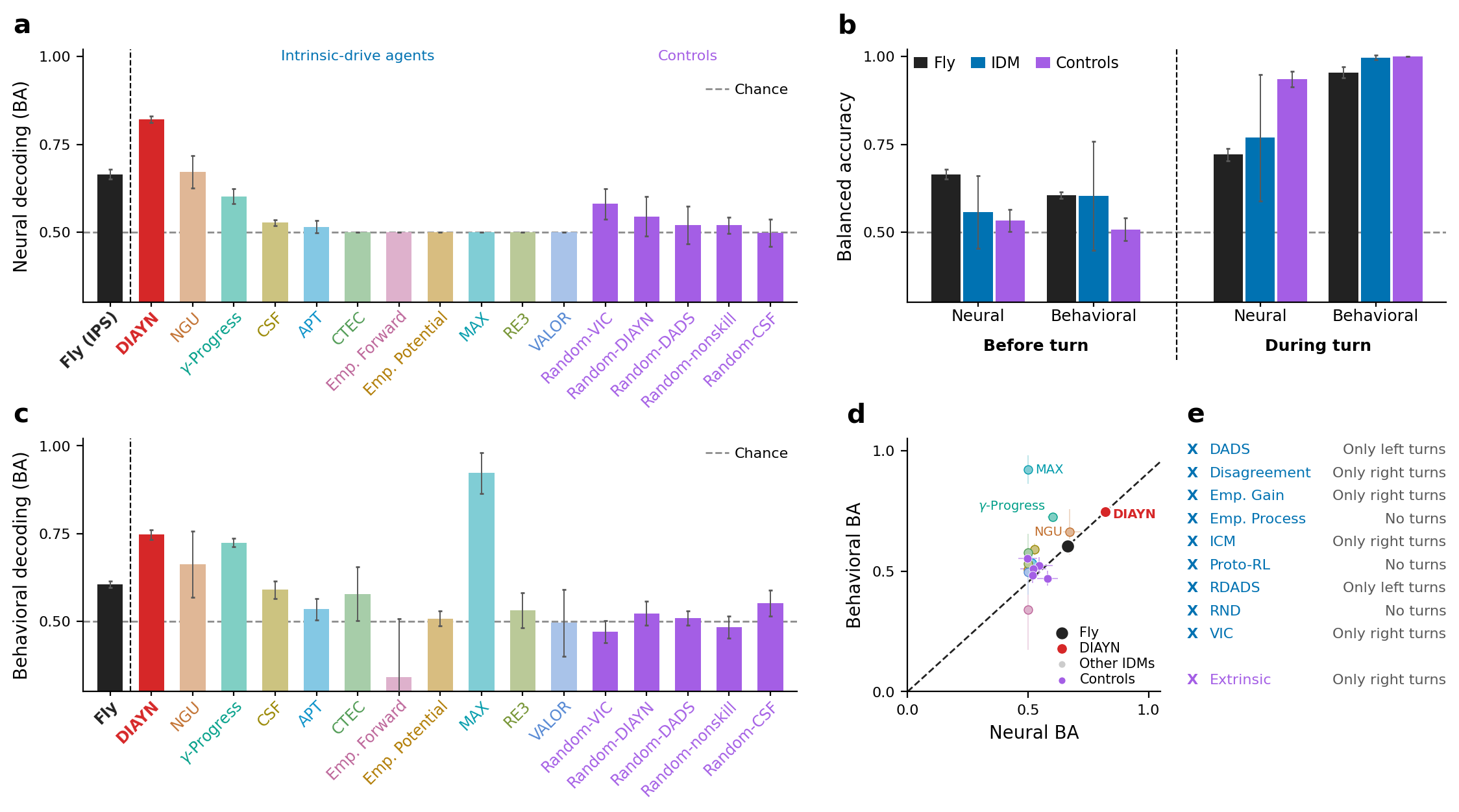 Neural prospective coding before a turn for the fly, DIAYN, other intrinsic objectives, and controls.