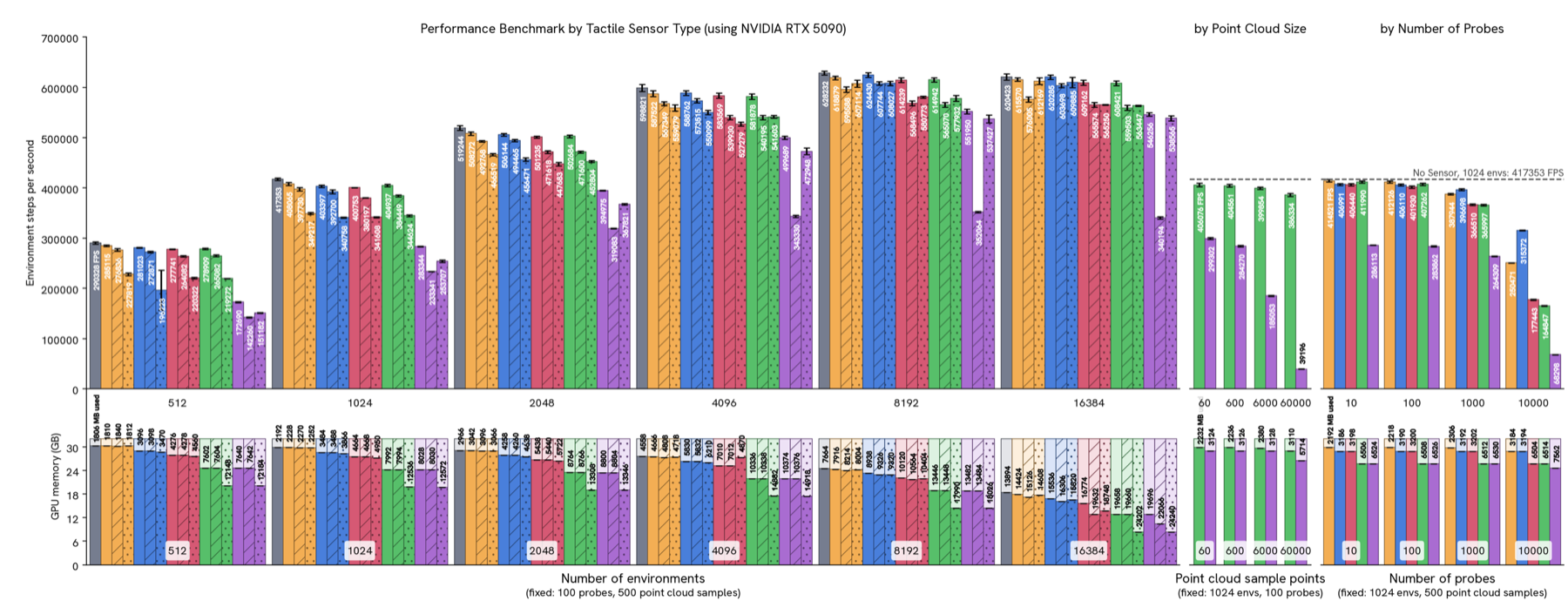 Throughput and memory benchmark for each simulated sensor type