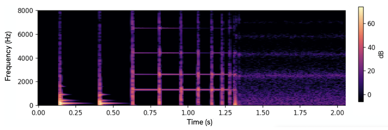 Spectrogram of simulated contact audio across materials
