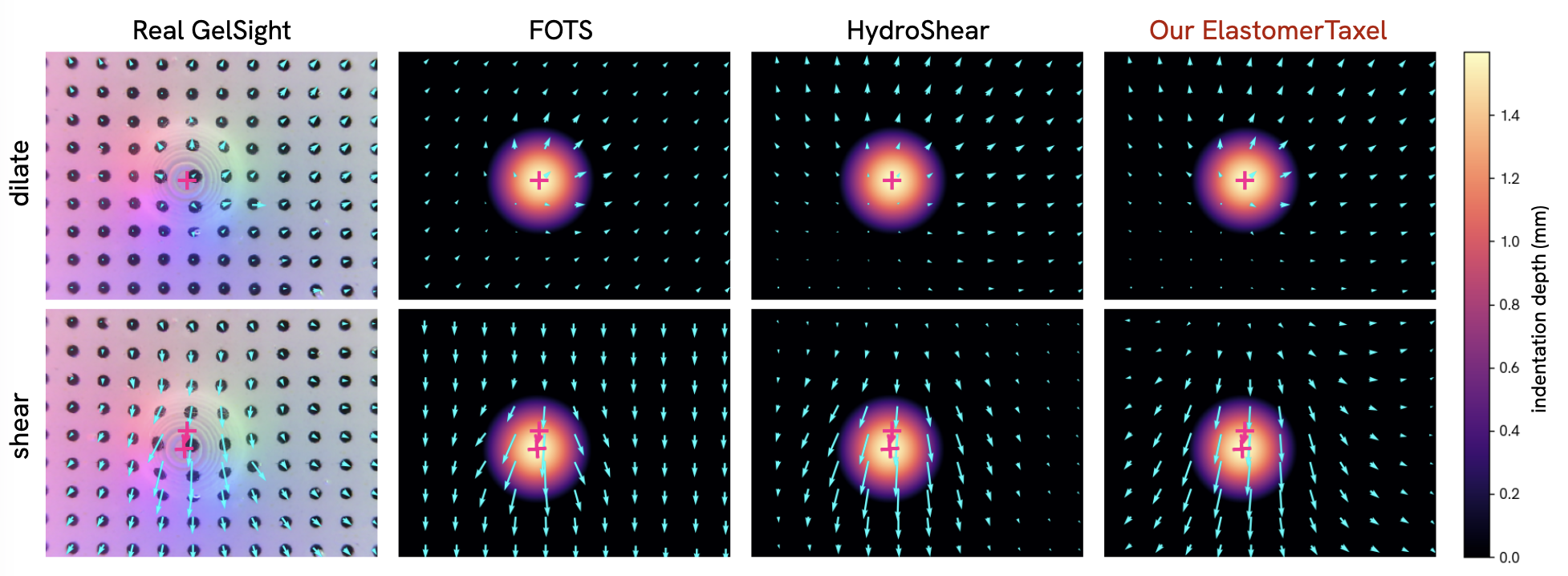 Real GelSight marker motion compared with simulated elastomer sensors