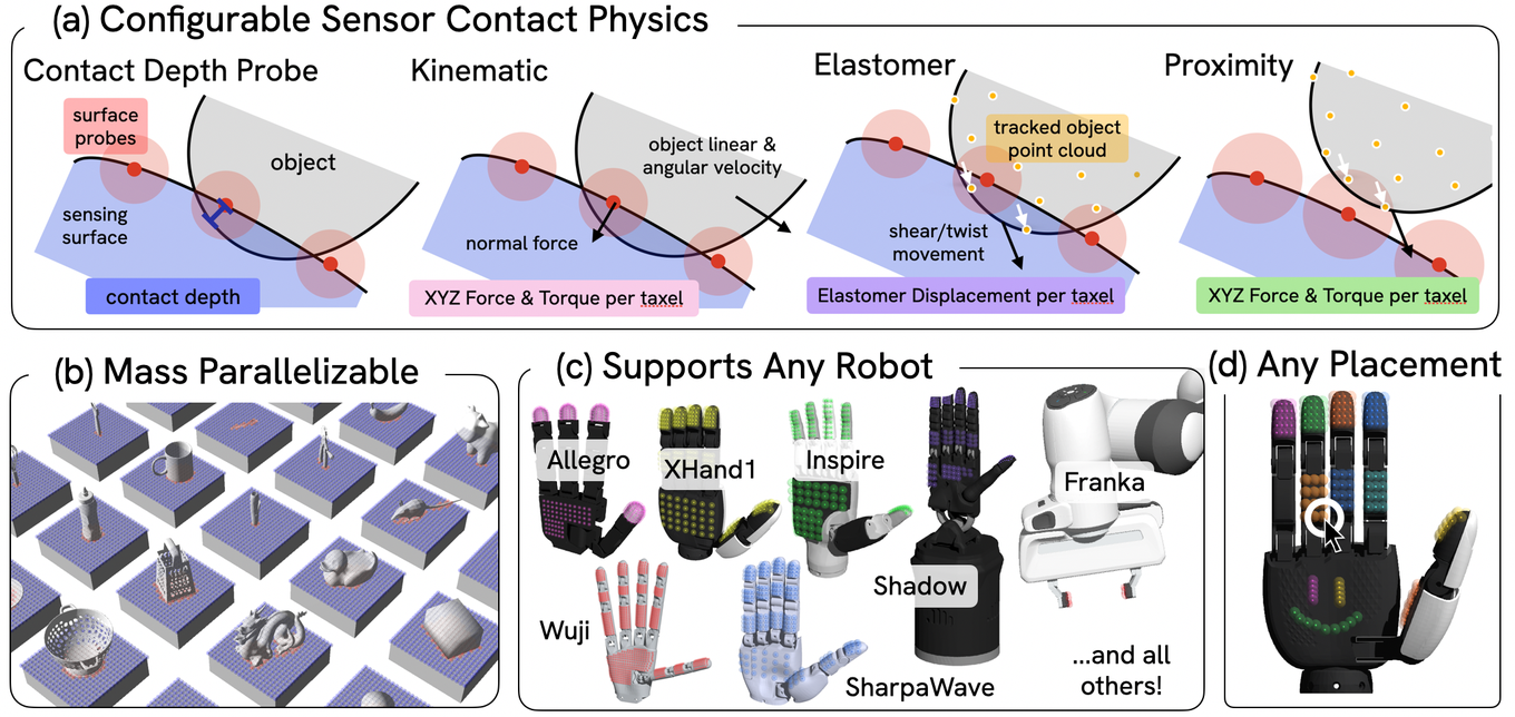 Overview of tactile simulation features