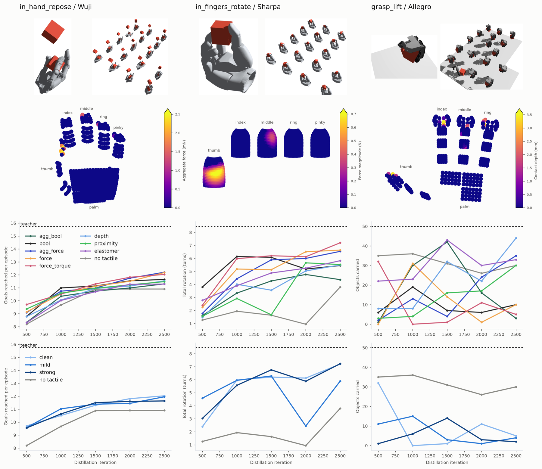 Tactile representation and imperfection study across three hand-task pairs